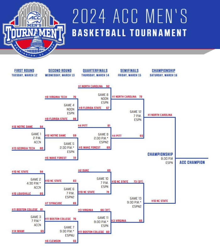 2024 ACC Men's Basketball Tournament Bracket semifinals update.